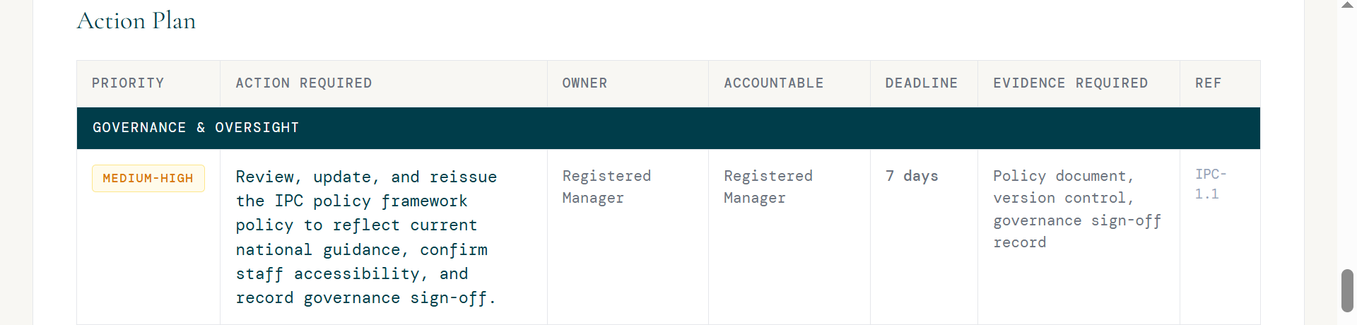 An Oxara Compliance action plan table listing priority, action required, owner, accountable person, deadline and evidence required for a governance and oversight finding.