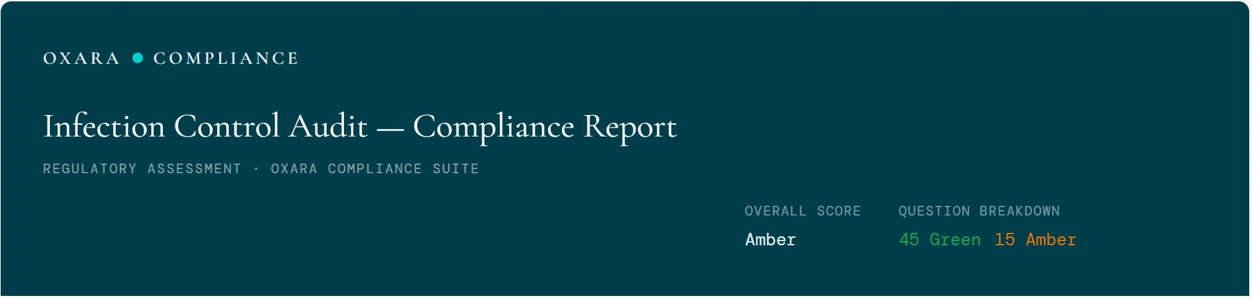 An Oxara Compliance report summary header showing an overall Amber score and a question breakdown of forty-five Green and fifteen Amber.